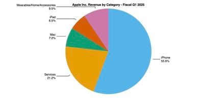 aapl 1q25 pie